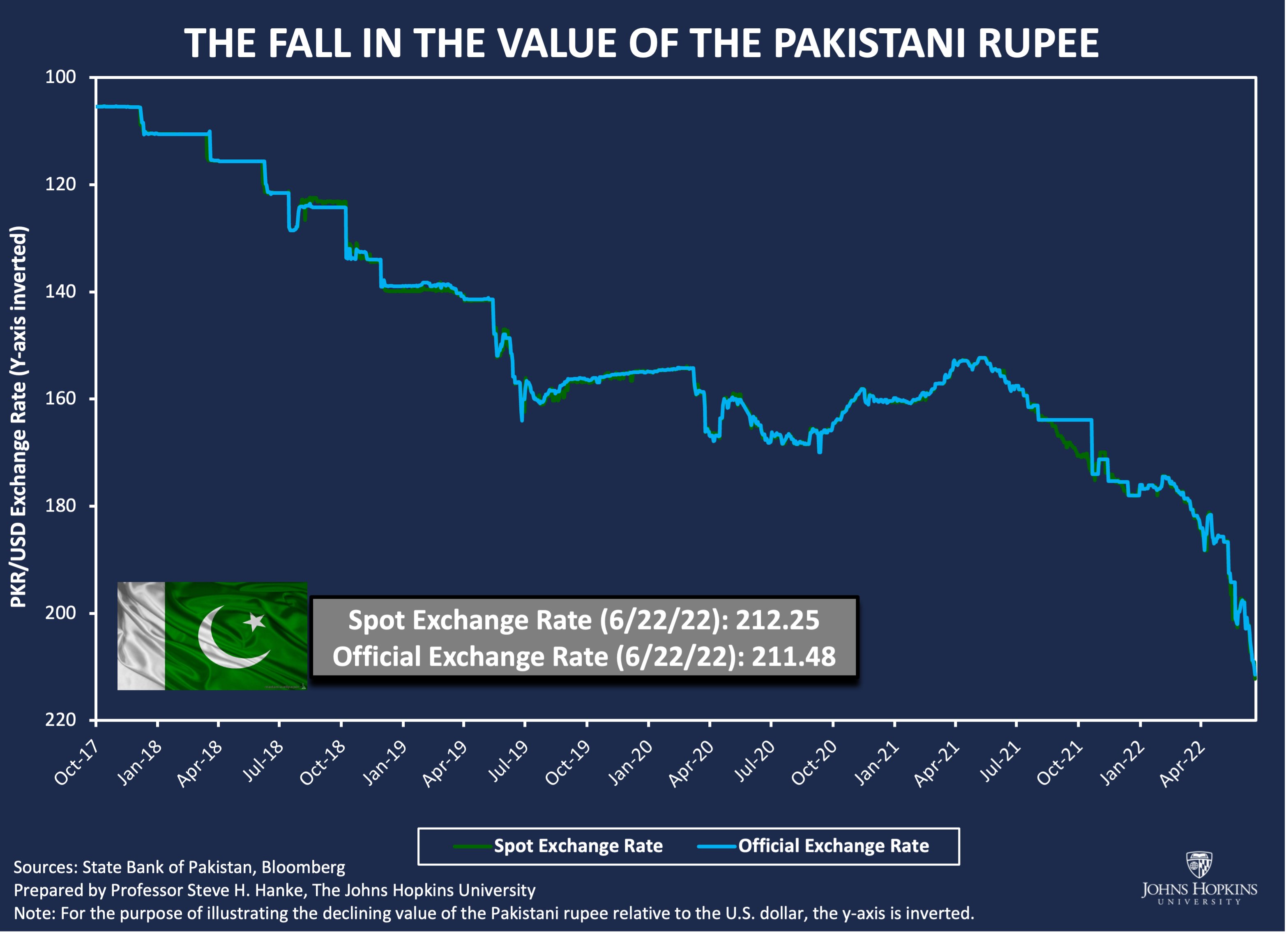 Steve Hanke on X: The Pakistani #rupee has hit another all time