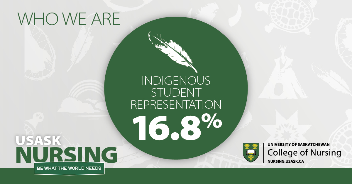 uSaskNursing's tweet photo. Did you know #USask College of Nursing has a long history of #Indigenous student success &amp; is recognized as having the highest number of self-declared Indigenous #nursing students in Canada? https://t.co/5Wbkhlk71Q #NationalIndigenousPeoplesDay #NursingSchool #USaskIndigenous https://t.co/K5k17wO6Qm