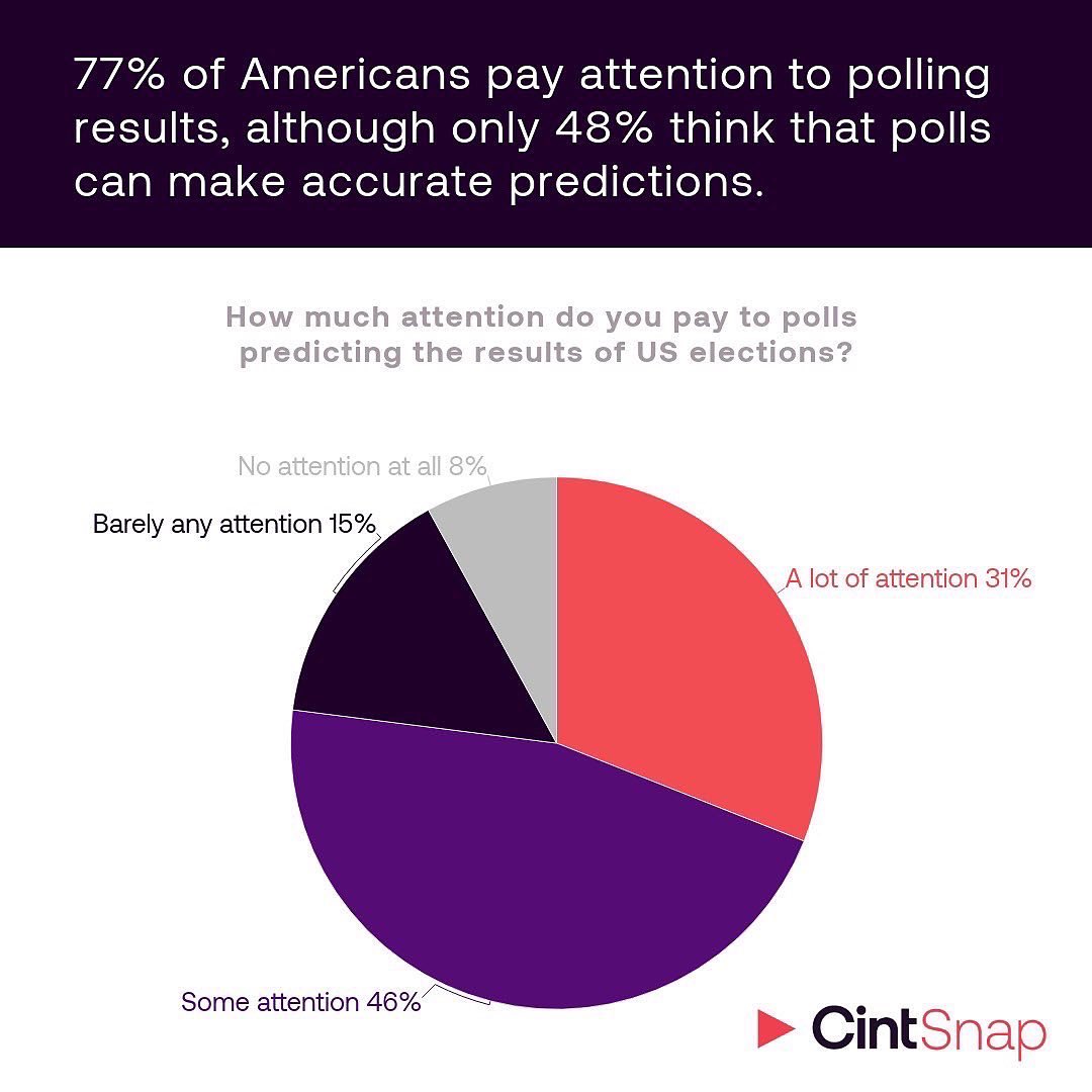 CintGroup's tweet photo. Political pollsters can feel optimistic about their efforts for the upcoming midterm elections: our #research reveals that many Americans care about polls and enjoy contributing to them.  

Learn more: https://t.co/yKKNCSz4kr https://t.co/OJdM1nweuG