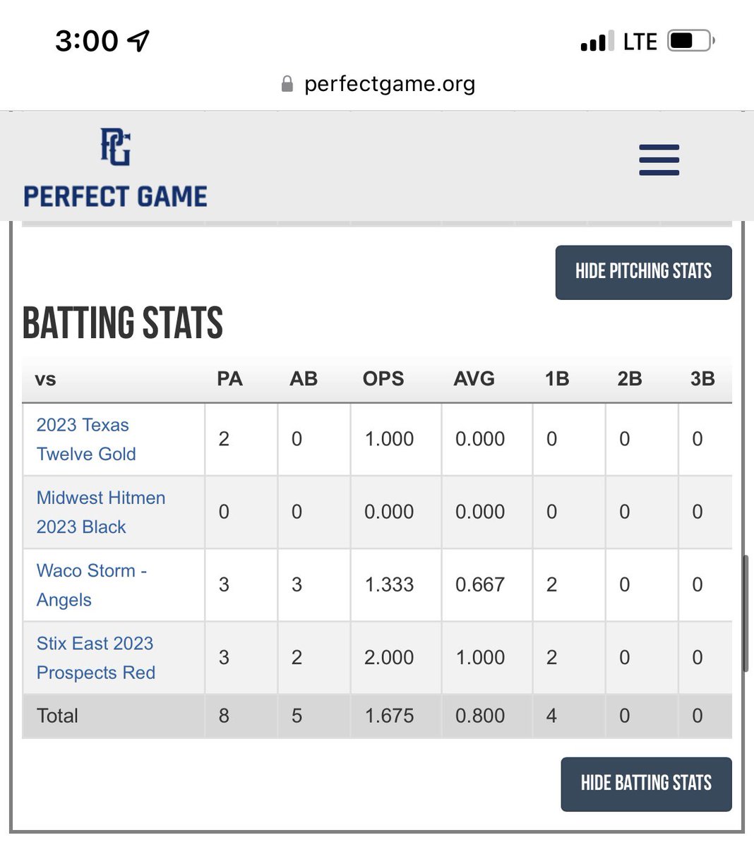 ShaySipe's tweet photo. Proud of you kid!!  @HaysSipe batted .800 on the weekend. @DFWTwins @Jkmoody44 https://t.co/GNNY1ZcIGI