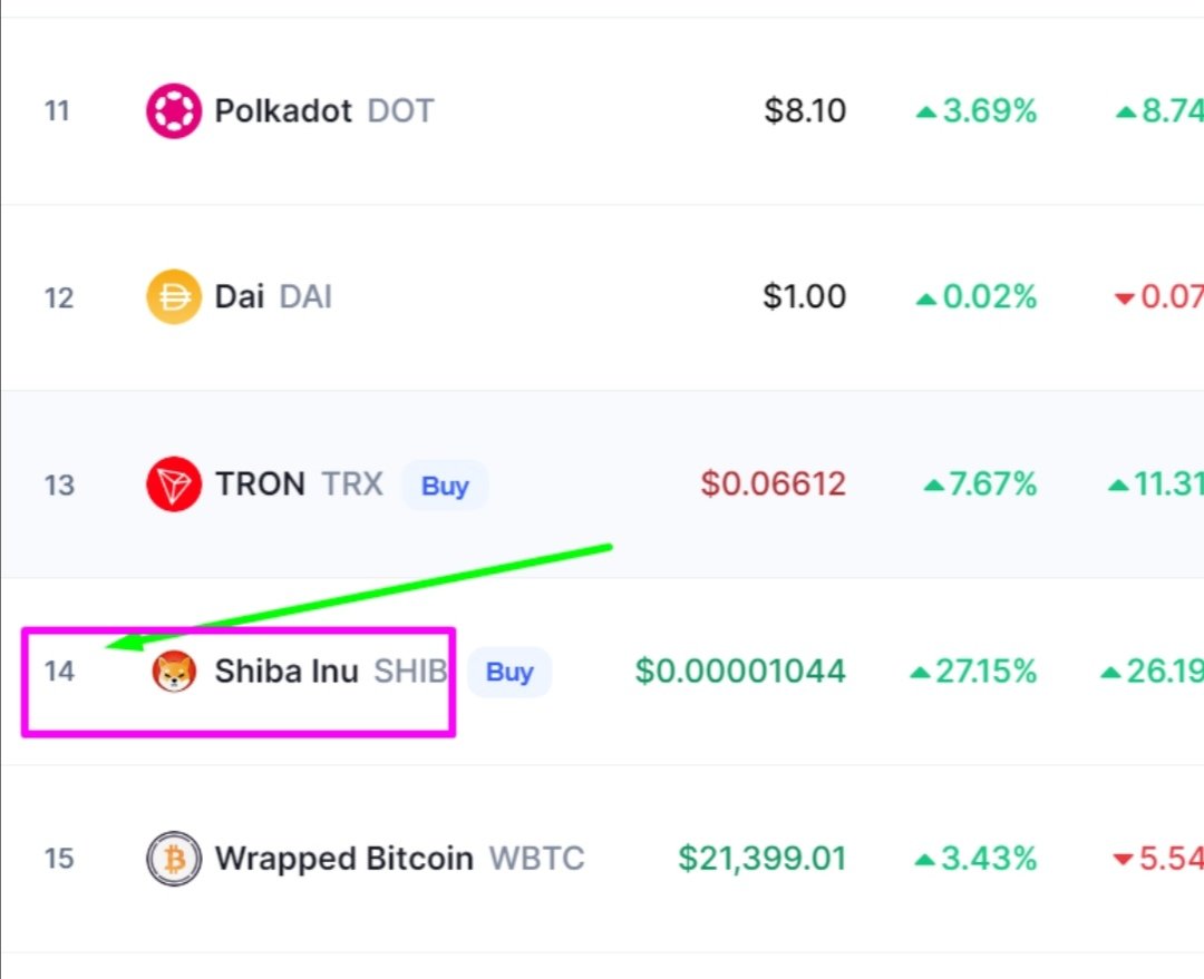 AnalysisToken's tweet photo. $SHIB günlük 27%+ yükselirken,piyasa değeri ile 14.sıraya yükseldi🔥🔥🔥

#shiba #SHIB #Crypto #BTC #Metaverse #shibainu https://t.co/auhtjuulSu