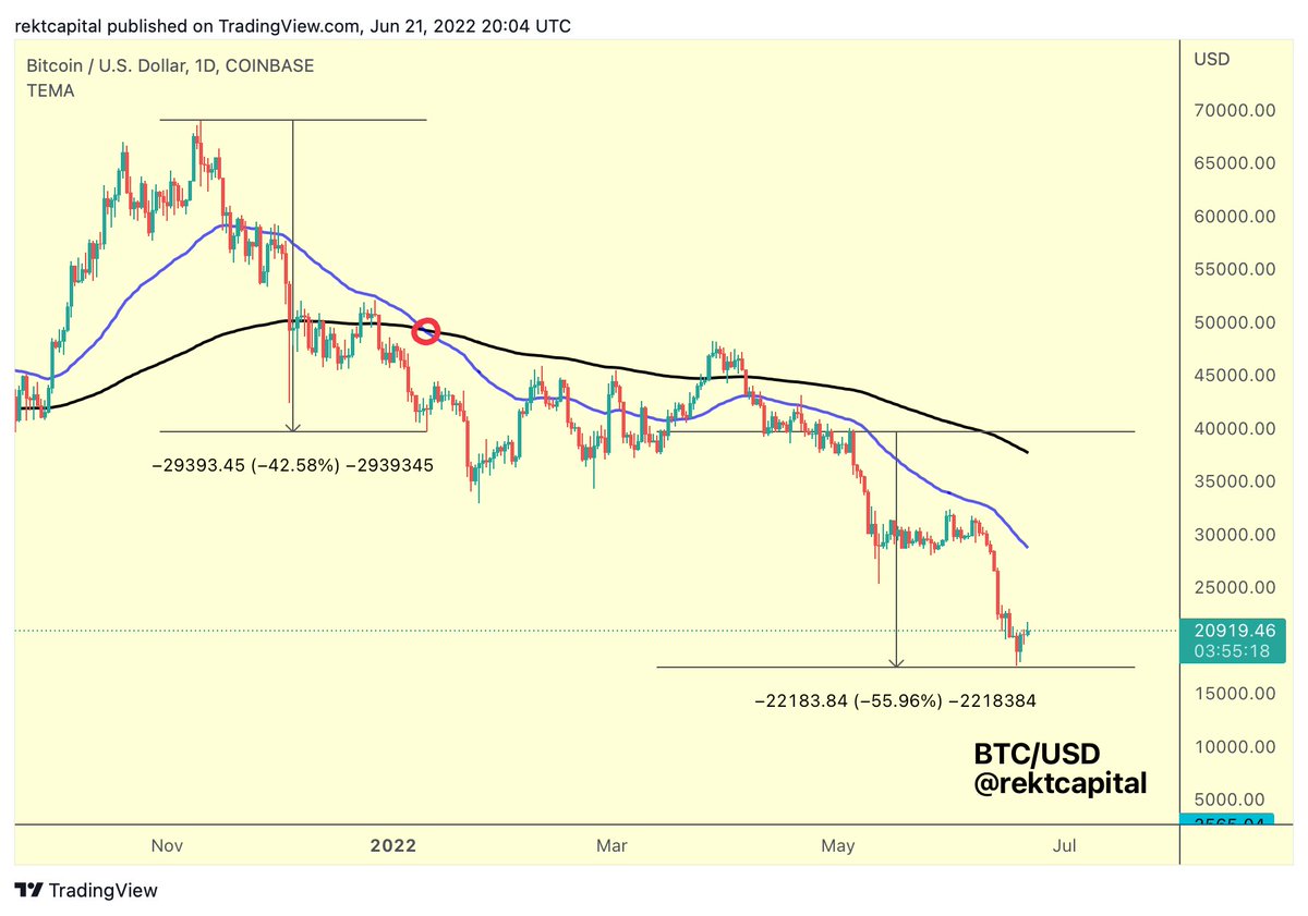 rektcapital's tweet photo. #BTC has retraced -56% since the Death Cross occurred

$BTC #Crypto #Bitcoin https://t.co/1vObjtgdFK
