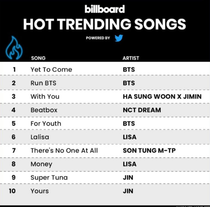 [220621] Billboard'un #HotTrendingSongs listesinde @BTS_twt ve üyelere ait şarkıların bu haftaki sıralaması şu şekilde: #1 BTS - Yet To Come #2 BTS - Run BTS #3 Jimin & Ha Sungwoon - With You #5 BTS - For Youth #9 Jin - Super Tuna #10 Jin - Yours ©️billboardcharts