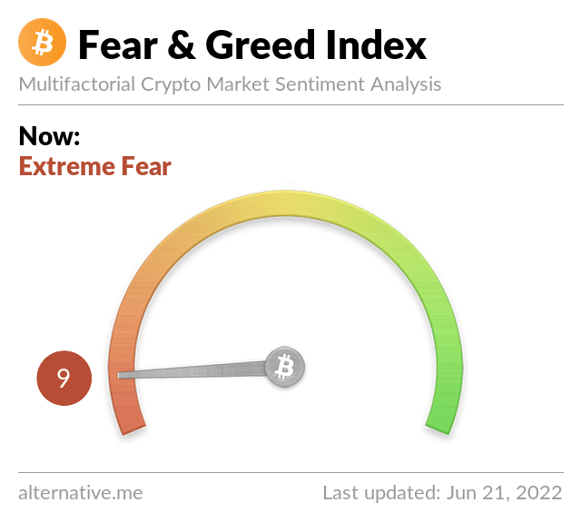 cryptomarketguy's tweet photo. BTC Price: $20,972.86
F&amp;G Now: 9 - Extreme Fear
F&amp;G YTD: 9 - Extreme Fear
F&amp;G L. Week: 8 - Extreme Fear
Altcoin Season Index: 27 - It is not Altcoin Season! 
NASDAQ (NCI): 1,197.8
Global M. Cap: $924.02B
Market Volume (24H): $70.77B
#crypto #NFT #bitcoin #BTC #ETH #BSC #BNB https://t.co/zMFjQ8ngNF