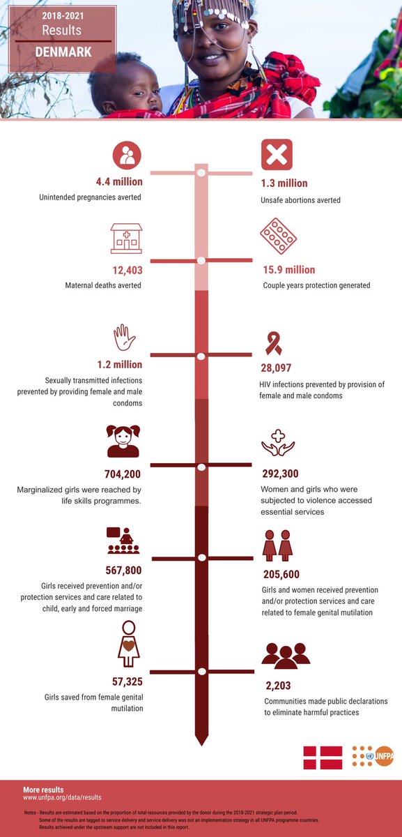 MWegter's tweet image. Thank you @UNFPA for clear communication on results from 🇩🇰 contributions 2018-2021. I wish I could put a face to every individual reached - as well as to all the women and girls who still need our assistance. Keep up the good work 💪  #LeaveNoOneBehind