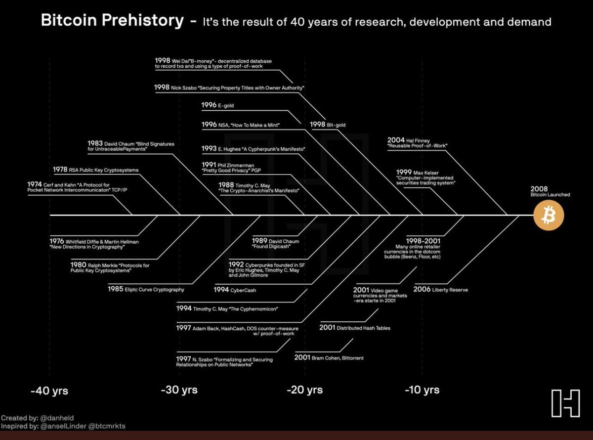 RT @SebGouspillou: From @danheld, #Bitcoin History. https://t.co/SmHtVuOAJk