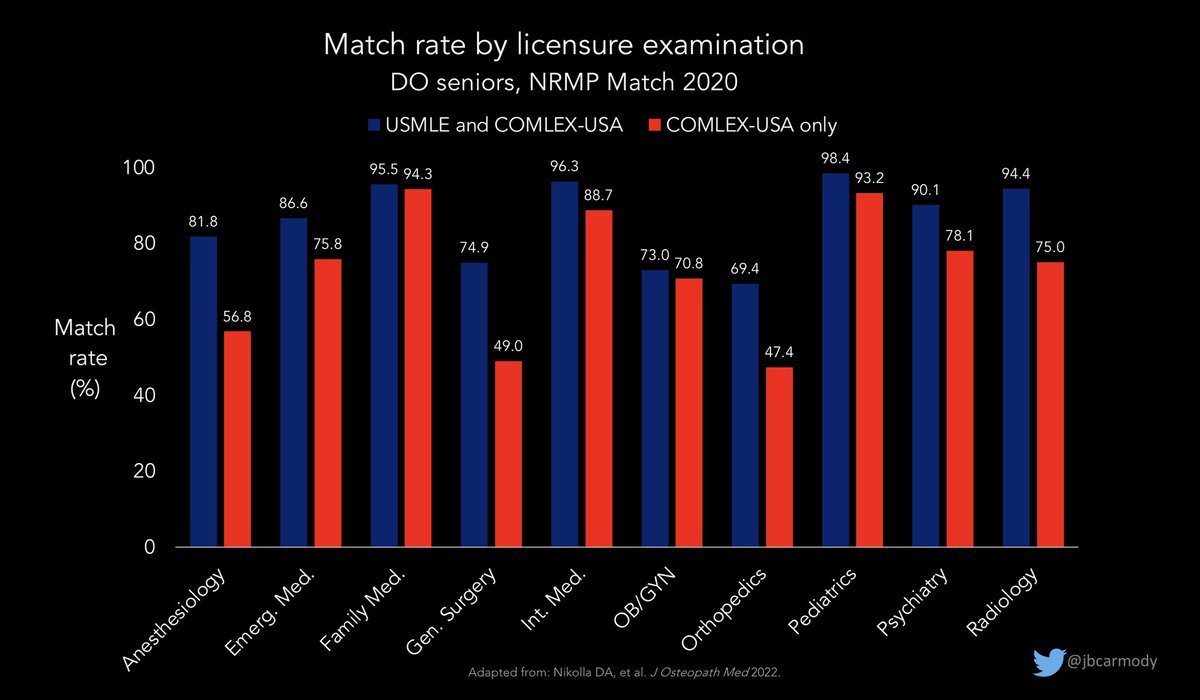 In 2022, three residents wrote an article pointing out that DO students who take the USMLE have higher match rates than those who take just COMLEX-USA. The NBOME wrote a letter to the editor questioning, among other things, whether the increase in match rates was worth it.