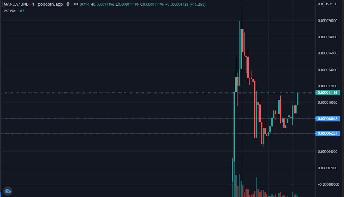 MandaInuBSC's tweet photo. Manda Inu just launched, had a crazy volume at launch and bots are out, now we are reversing hard and utility coming in under than 1 hour.

Telegram: https://t.co/Vkyfbw9zjb

Chart: https://t.co/p1zS0MRoEe https://t.co/K1CR9rUwmd