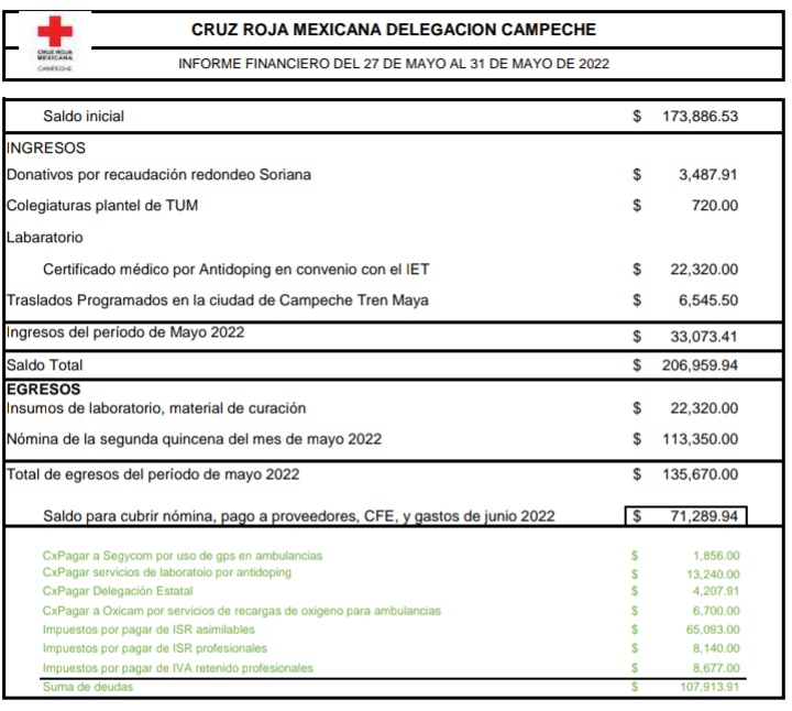 CruzRojaCamp's tweet photo. #Comunicado || Consejo local rinde primer informe financiero, cumpliendo el compromiso con la ciudadanía de transparentar el ejercicio de los recursos de esta institución.

Leer más 👉🏼https://t.co/wKf9HAhzgR https://t.co/gfaA6w1iFI