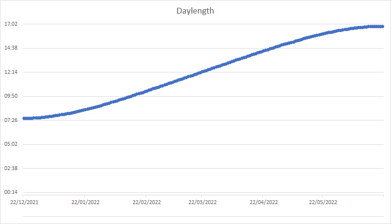 oopscene's tweet photo. #berlin #daylength
June 21st, Winter Solstice
[04:42; 21:32] 16h50m https://t.co/rmMkIGUAVs