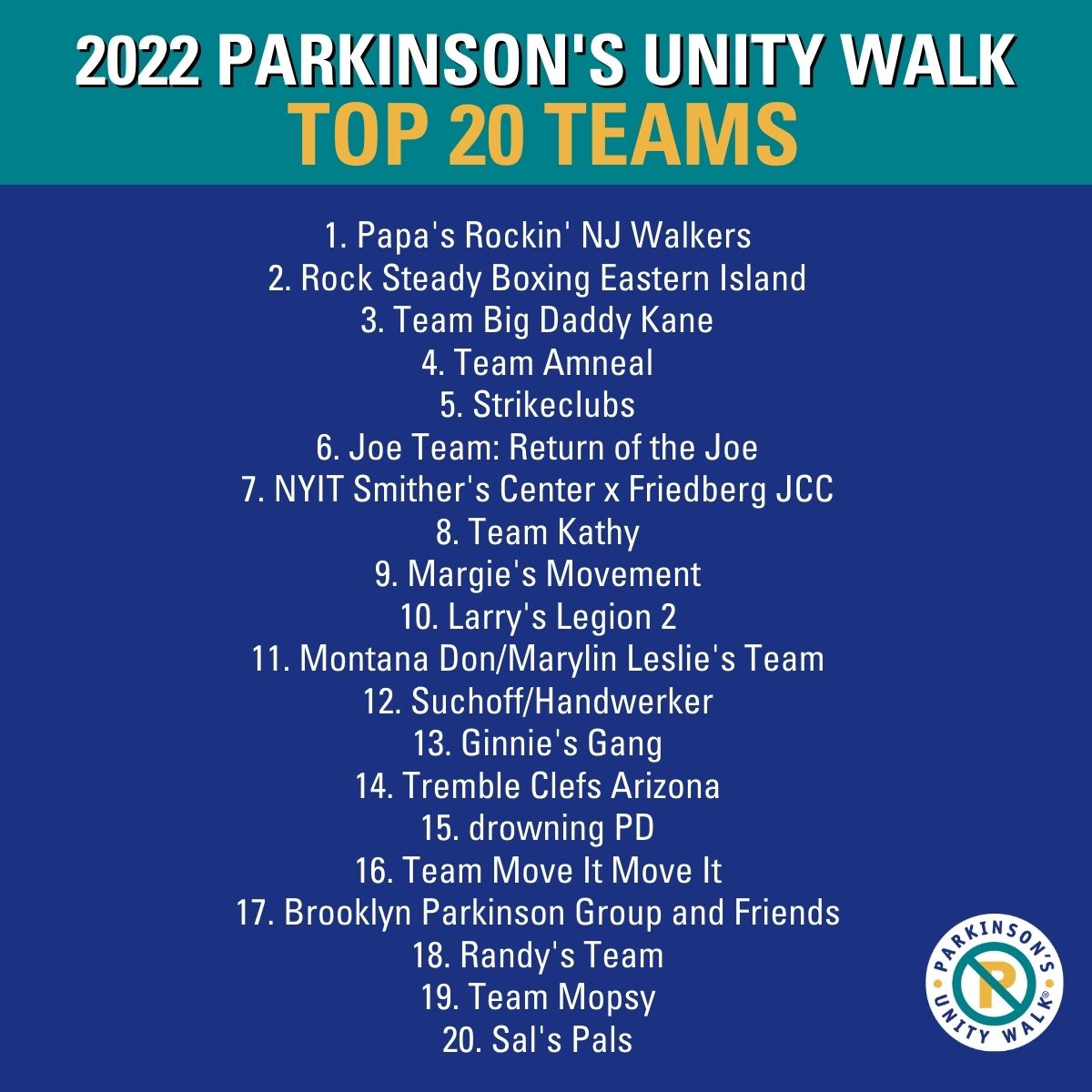 A shout-out and congratulations to this year's Top 20 Teams - together, they raised an incredible $360,015 in donations! One hundred percent of donations fund #Parkinsons disease research. Learn more about the results at bit.ly/3tOvI8k. #PUW2022