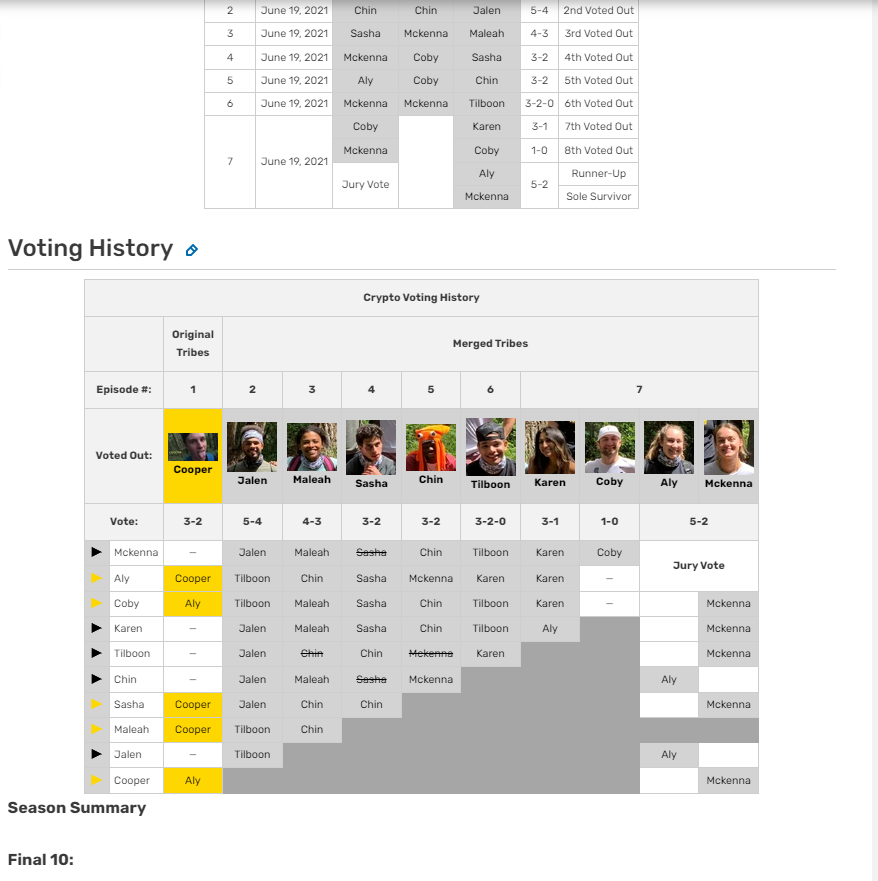 SurvivorPNW's tweet photo. The Survivor PNW wiki and profile pages are complete! Re-live the seventh and final season (Survivor Crypto) here: https://t.co/ZVzMAWFSjF https://t.co/kGb3XNxiZ2