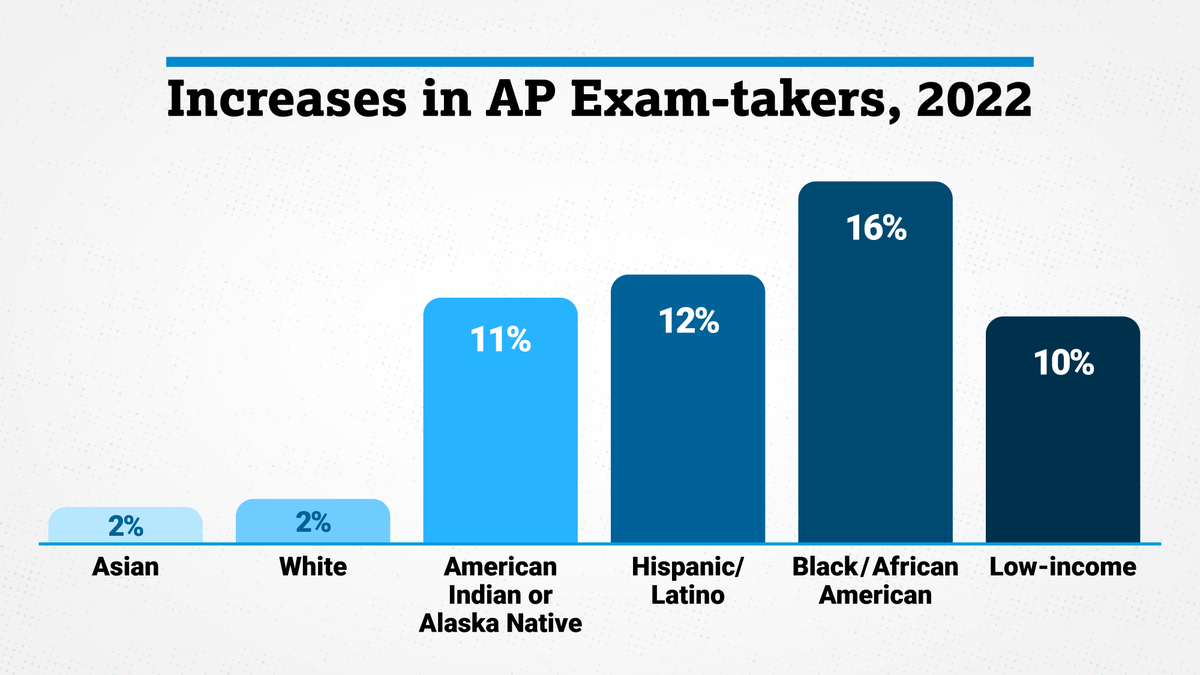 I’ve been sharing preliminary AP exam-taking increases by race and ethnicity at AP Readings. While there is still important work to do on this front, there’s great excitement about the increases in students who took AP Exams this year.