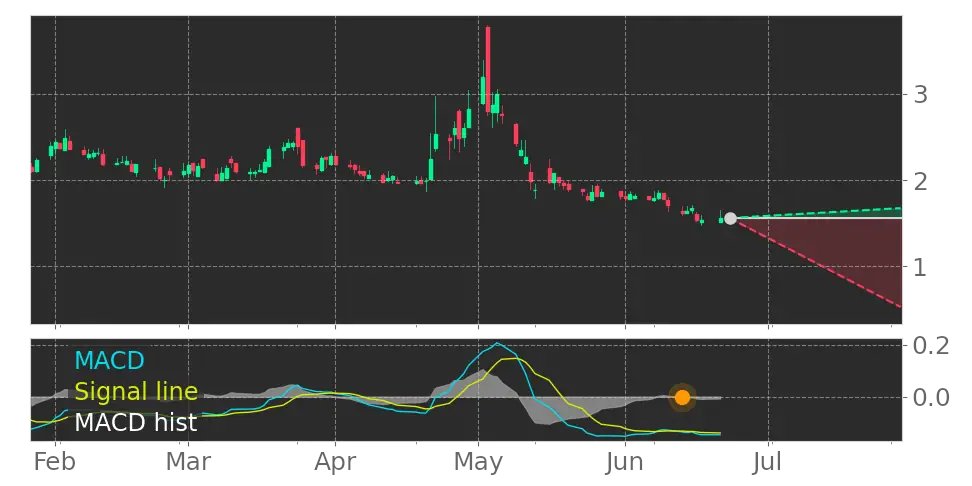 Tickeron's tweet photo. $HCDI's in Downtrend: Moving Average Convergence Divergence (MACD) Histogram crosses below signal line. View odds for this and other indicators: https://t.co/ixBEV7kXyV #HarborCustomDevelopment #stockmarket #stock https://t.co/1cZXdfADC3
