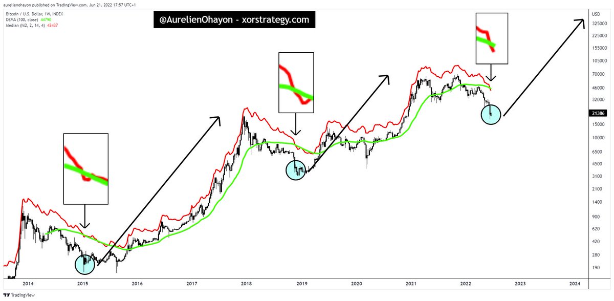 TradeBrain1's tweet image. #BITCOIN IS READY FOR A MASSIVE BULL RUN.