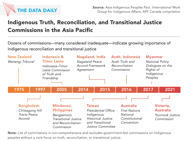 AsiaPacificFdn's tweet photo. #DataDaily | Over four decades of #Indigenous Truth, Reconciliation and Transitional Justice Commissions in the Asia Pacific—many considered to be inadequate—indicate a growing importance of Indigenous reconciliation and transitional justice across the region. https://t.co/DaqzHQCDtB
