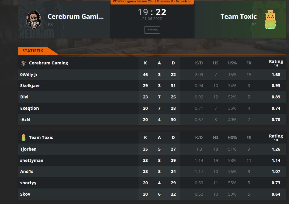 Det var så sidste kamp fra <a href="/Cerebrum_Gaming/">Cerebrum Gaming</a> 

Vil gerne takke holdet og org det var sku hygge. Jeg åbent for muligheder nu, er affaren på næsten alle roller men awp er nok den bedste. 

Skriv gerne for interesse