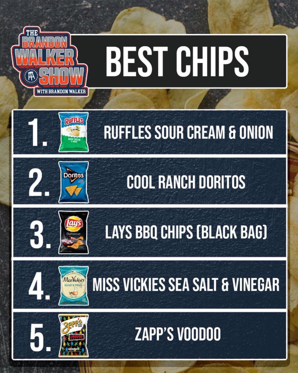 _willcompton's tweet photo. Best Chips
——————
1. Ruffles Cheddar &amp; Sour Cream
2. Grippos BBQ chips
3. Jalapeño Kettle chips
4. Harvest Cheddar Sun Chips
5. Funions https://t.co/7SsC19K2pU