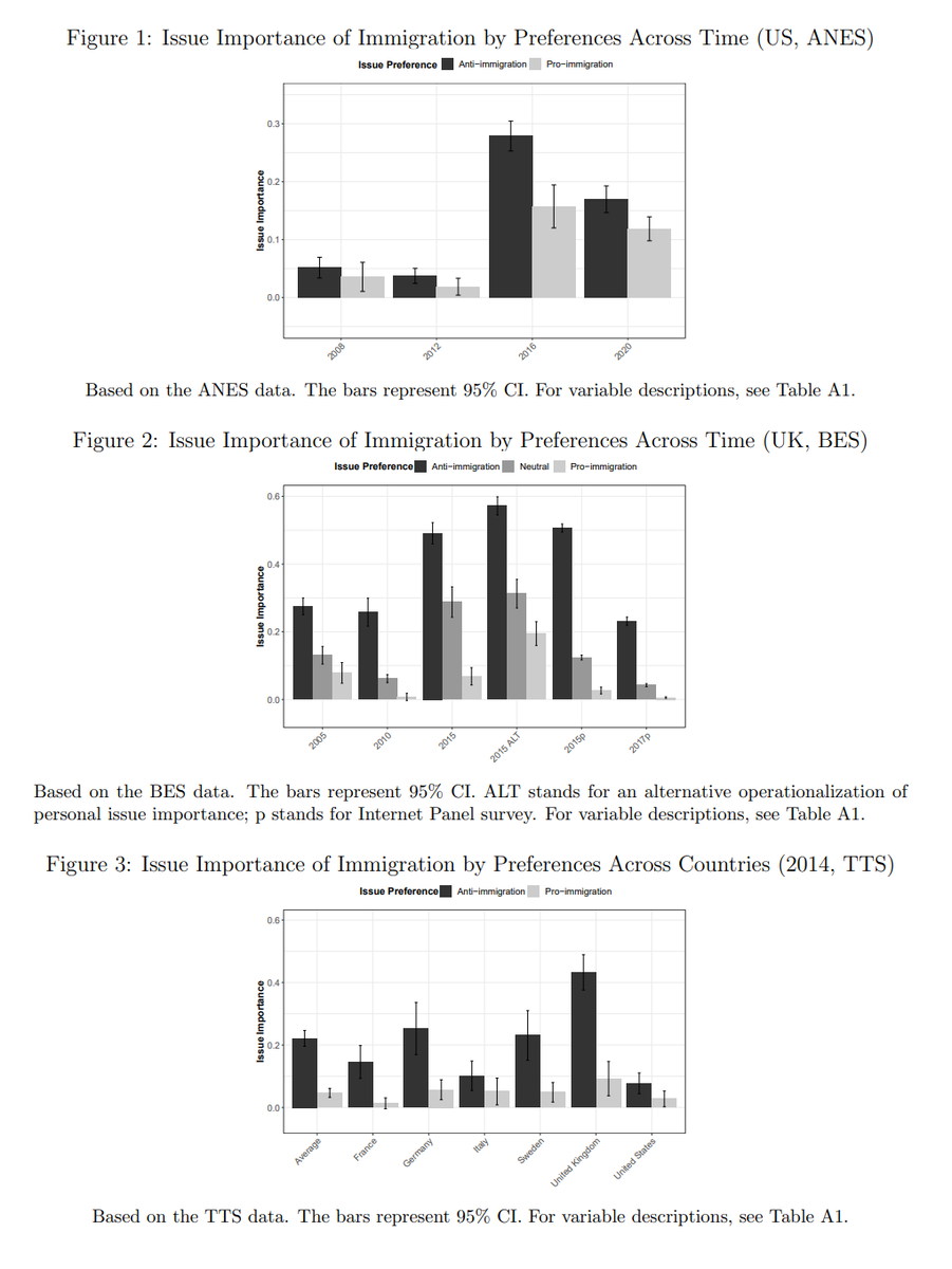 Who cares more about immigration—those who want to liberalize it or those who want to restrict it even further? 

My new descriptive paper, now accepted at BJPS, shows restrictionists consider the issue much more important across virtually all possible contexts &amp; survey measures.