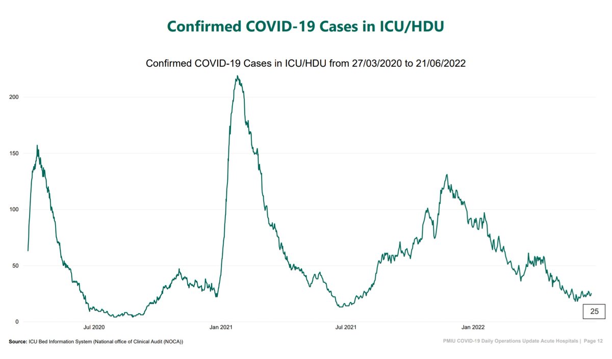 CovidHse's tweet photo. Ignore the latest scaremongering. The ICU occupancy graph is the only one that matters when it comes to assessing the impact of the current Covid wave on hospitals. And remember, most cases are there with something else &amp; just happen to have swabbed positive. It's a non- event. https://t.co/NtPEYAXBML