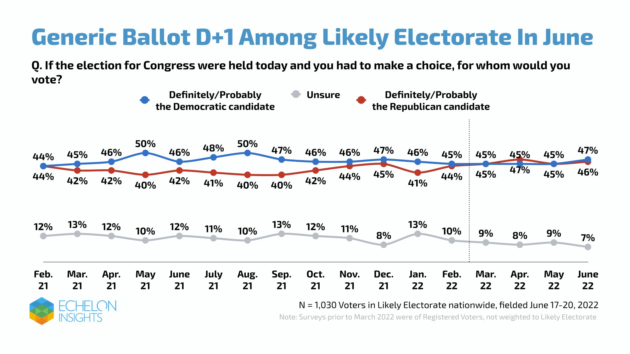 Echelon Insights on Twitter "Democrats hold a 1point lead among the