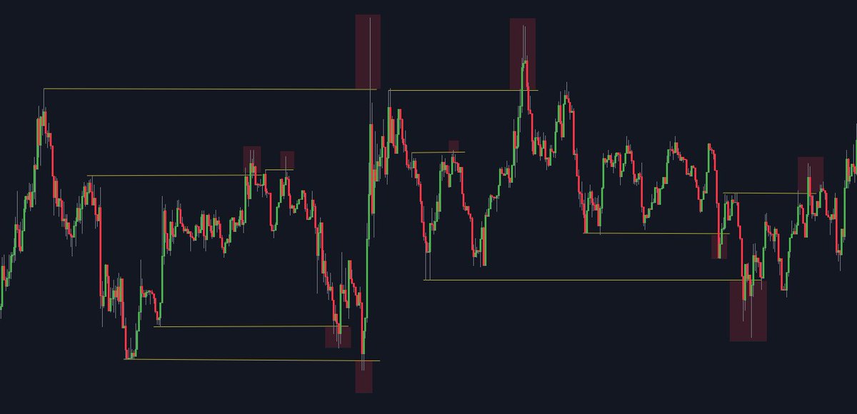 Stop Hunting. The main purpose of a stop hunt is to force participants out of their positions by driving price to a level where many traders have chosen to set their SL orders (liquidity). Triggering of many stop losses at once typically creates high volatility &amp; a (local) pivot