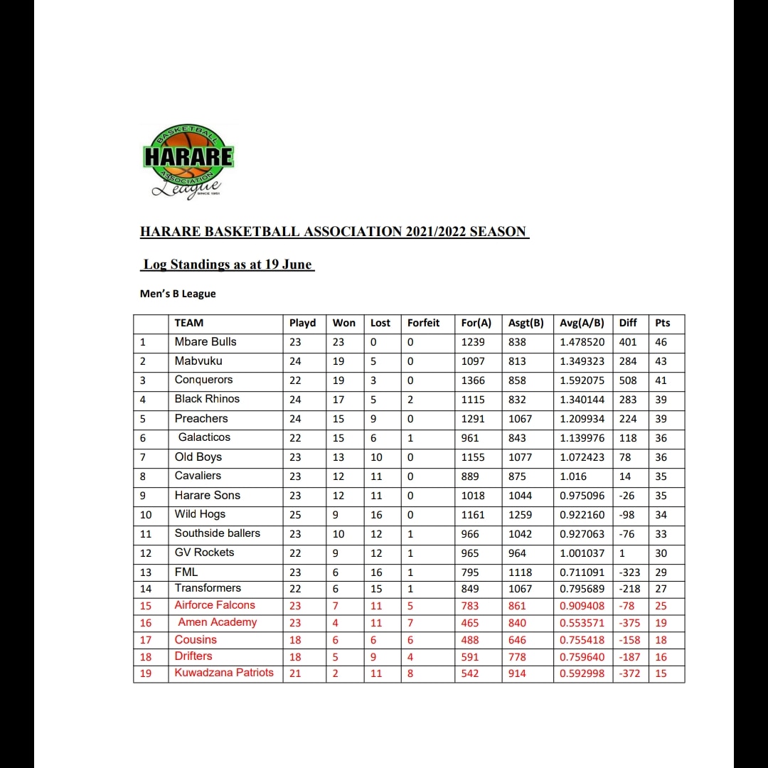 hba_zim's tweet photo. HBA Log as at 19 June 2022 https://t.co/ys8Ww3cWll