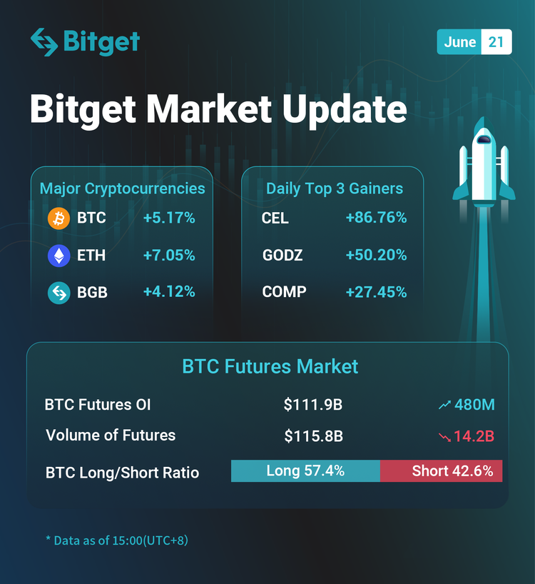 bitget's tweet photo. #Bitget Market Update (2022-06-21)
- Total Crypto MCAP standing at $923.96B, increased by 4.87% over 24h.
- Top 3 gainers include $CEL, $GODZ, and$ COMP, up by 86.76%, 50.20%, and 27.45%.

🔥News:
Social trading - https://t.co/xhlDIZlkmZ
Derivatives - https://t.co/24UoMGav3Z https://t.co/CbEsHvtDlA