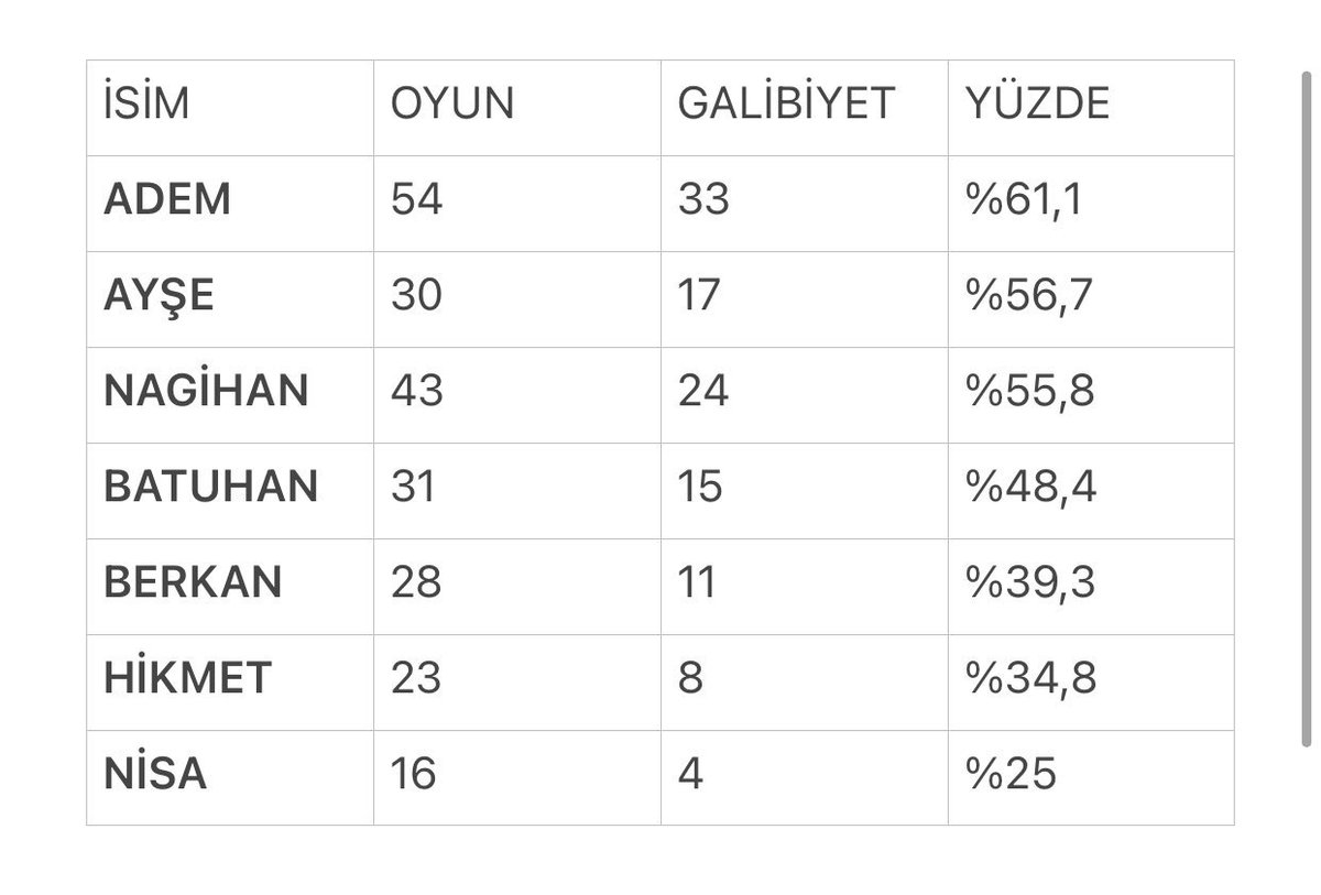 @Surviv0rDiyalog Survivorda sakarlıktan baska hicbi dikkat  cekici hareketi olmayan firsatini buldugunda o zehirli diliyle insanları sokmaktan geri kalmayan , gece party de eğlencenın dozunu kacırp benchte uyuklayan bu uyuşuga bu tabloya ragmen bu rezil pergormansa ragmen 6000 fav aptallıktır net