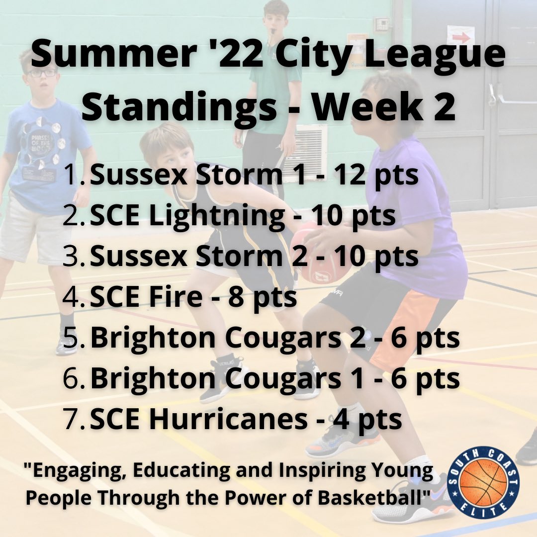 SCEBasketball's tweet image. Our Summer City League standings after Week 2! Sussex Storm 1 hold the top spot while SCE Lightning shoot up into second place..

#southcoastelite #cityleague #brighton