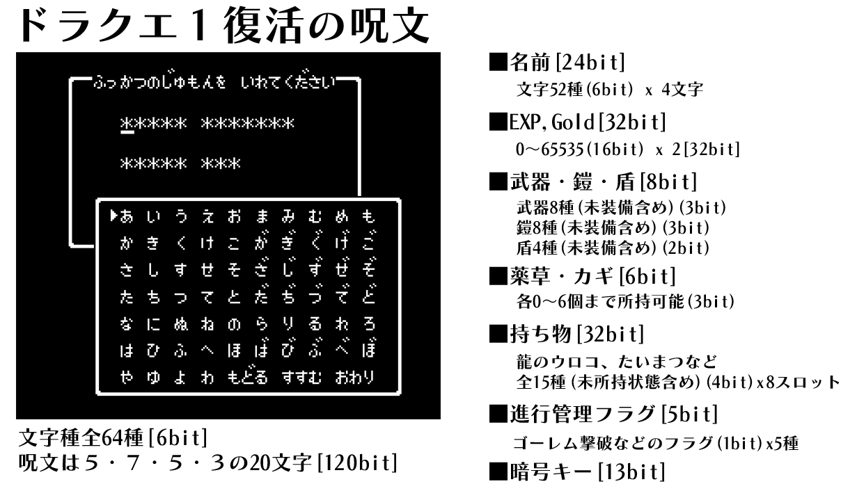 Karu Gamo ドラクエ１の復活の呪文 は5 7 5 3の文字 この中にゲーム中のデータが含まれているんですが 画像のように情報をコマ切れにして復活の呪文に変換しているようです ほんとにいっぱいいっぱいだったんですね T Co Wpesdjlkah