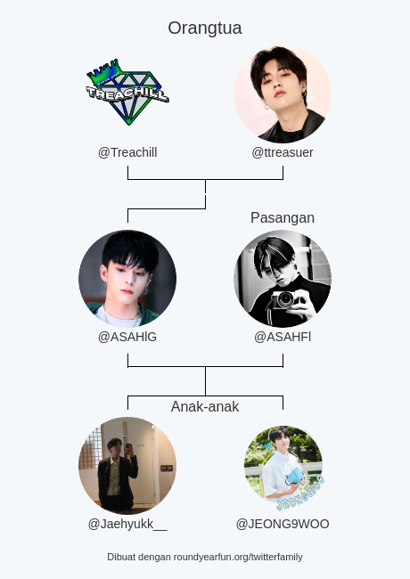 ASAHlG's tweet photo. Keluarga Twitter saya:
Orangtua: @Treachill @ttreasuer
Pasangan: @ASAHFl
Anak-anak: @Jaehyukk__ @JEONG9WOO

via https://t.co/HsMUFvnzbJ

⠀ https://t.co/xZcqGni6ii