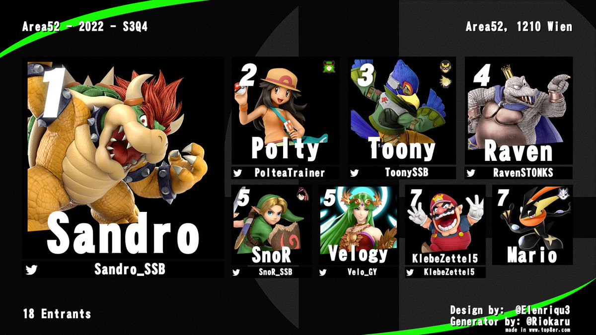 SmashBrosAT's tweet photo. Area52 - 2022 - S3Q4 - RESULTS

🥇 @Sandro_SSB FA
🥈 @PolteaTrainer FA
🥉 @ToonySSB FA

With almost the same line-up as on Thursday, this time Sandro wins the El Classico.

GGs to everyone! https://t.co/Gn6QX7yhPu