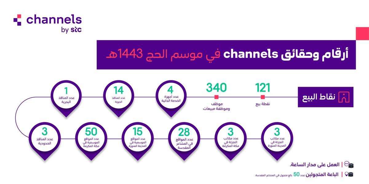 channels_bystc's tweet photo. نتشرف بخدمة ضيوف الرحمن في موسم الحج وباستعدادات تغطي كافة احتياجاتهم على مدار الساعة في المشاعر المقدسة.

مستعدين لخدمتكم💜 https://t.co/EENRVjQw3T