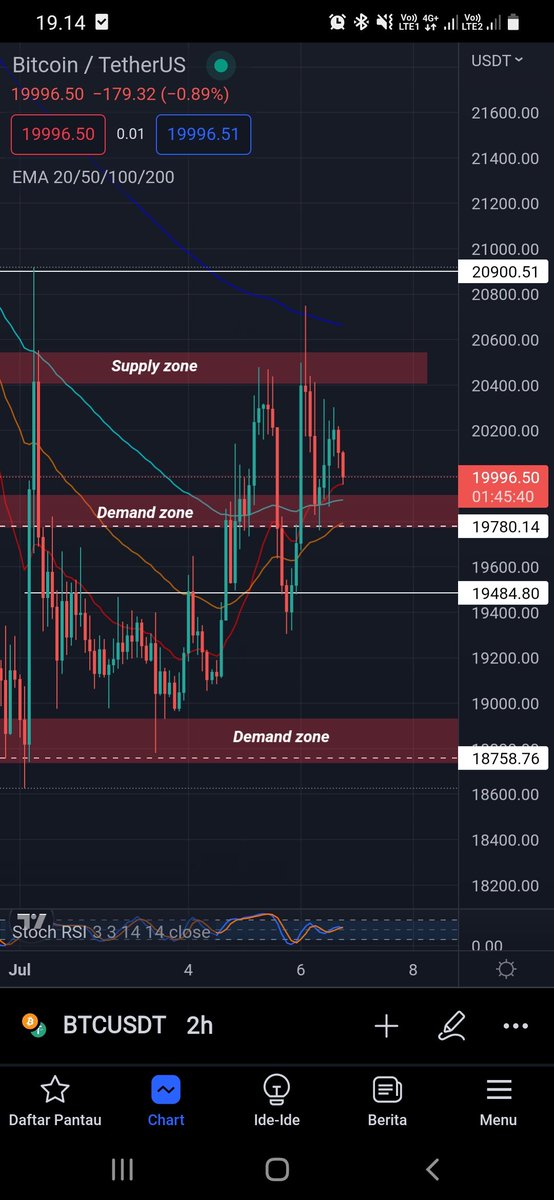 $BTC tf 2h‼️

19484 sudah di hit ya setelah penurunan target kmrin, dan skrg area itu yg membuat pump sampai ke supply zone ny tdi. Ya jatohnya still sideways si, dan masih berusaha jebolin supply zone terus tpi ga mampu.

#BTC #Bitcoin #Binance #BNB #cryptocurrency #Crypto #NFTs