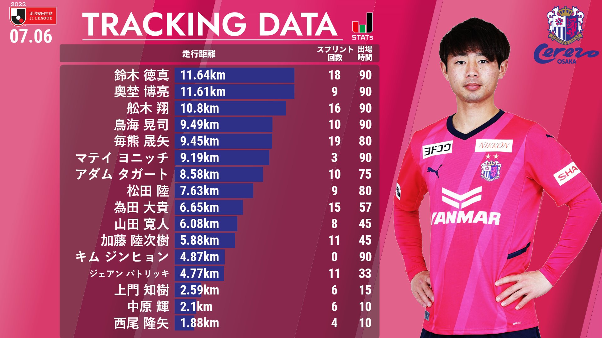 セレッソ大阪オフィシャル 本日の鹿島戦のトラッキングデータランキング トップの走行距離を記録したのは 鈴木徳真 セレッソ大阪 T Co Klvcgvh2te Twitter