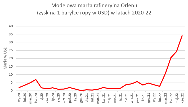 Marża rafineryjna Orlenu wzrosła w czerwcu o kolejne 10$ na baryłce ropy. Jest 10 razy wyższa niż średnia za ostatnie 2 lata.

Kiedy prezydent każe zaciskać pasa <a href="/DanielObajtek/">Daniel Obajtek</a> łupie Polaków na potęgę żerując na wojnie i napędzając inflacje❗️

#inflacja #Ruskiład