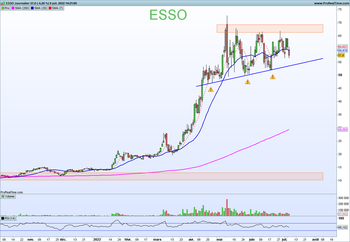 NCheron_bourse's tweet photo. Esso a beau être la plus haussière du secteur, la résistance bloque, le pétrole reflux, les attentes sont très élevés et l'action devient un "crowded trade" avec beaucoup de monde dessus espérant une sortie par le haut. Simple constat, surtout, ne pas oublier l'invalidation. https://t.co/Z2YNZ4wUFg