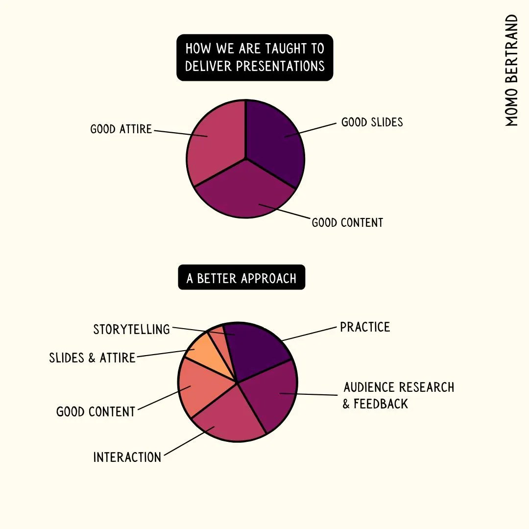 KoraDaone's tweet photo. Your next presentation, what type of pie will it be?

Credits visual: @AskMomoB
#visualnote https://t.co/2P5Q6kccgc