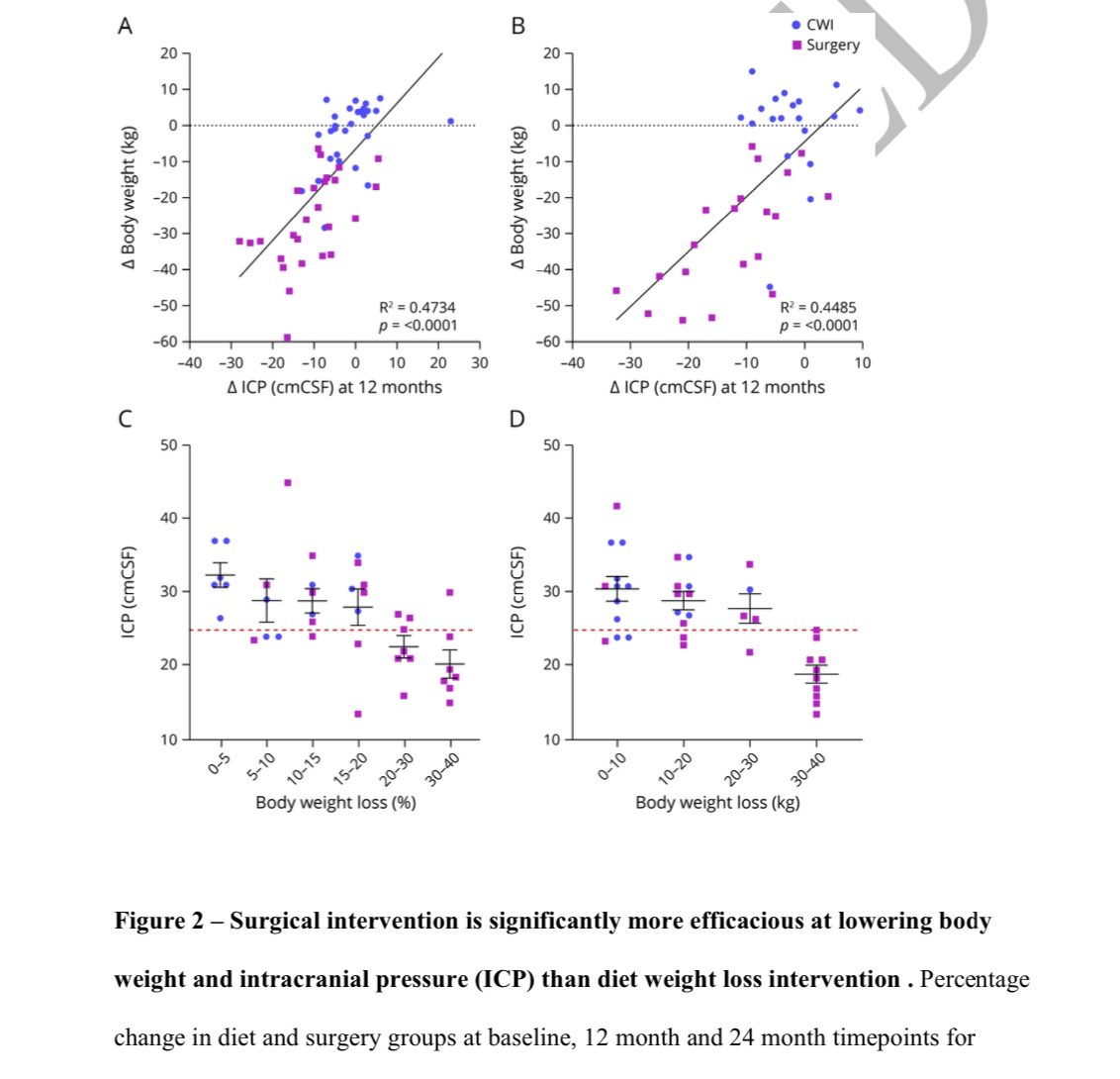 Translational Brain Science Research Birmingham UK (@brainlabbhamuk) on Twitter photo Out today - analysis of how much weight loss is needed to reduce ICP in #IIH patients with increased body weight- a complicated and stigmatised aspect of IIH that needs careful consideration -n.neurology.org/content/early/… <a href="/GreenJournal/">Neurology Journal</a> @IMSR_UoB <a href="/NANOSTweets/">NANOS</a> <a href="/EHF_Official/">European Headache Federation</a> <a href="/DrMollan/">Dr Susan Mollan</a> Out today - analysis of how much weight loss is needed to reduce ICP in #IIH patients with increased body weight- a complicated and stigmatised aspect of IIH that needs careful consideration -n.neurology.org/content/early/… <a href="/GreenJournal/">Neurology Journal</a> @IMSR_UoB <a href="/NANOSTweets/">NANOS</a> <a href="/EHF_Official/">European Headache Federation</a> <a href="/DrMollan/">Dr Susan Mollan</a>