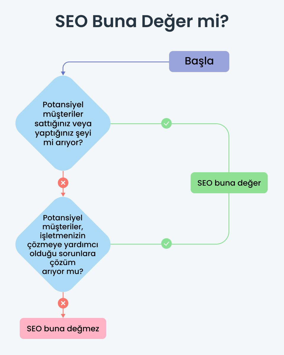 🤔 SEO zamanınıza ve paranıza değer mi? Cevabınız bu akış şemasında yatıyor.

✅ Her iki soruya da cevabınız "evet" ise SEO sizin için değerli bir yatırım olabilir.

⛔ Her iki durumda da "hayır" yanıtını verdiyseniz, farklı pazarlama kanallarıyla daha iyi durumda olabilirsiniz.