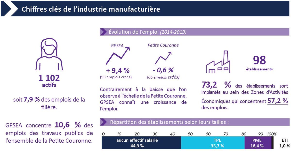 📈Flash Eco BTP GPSEA : l’industrie manufacturière, avec 7,9 % des emplois de la filière BTP, c’est 1 102 actifs sur le territoire.
Plus d'infos➡ bit.ly/3MPOUJk