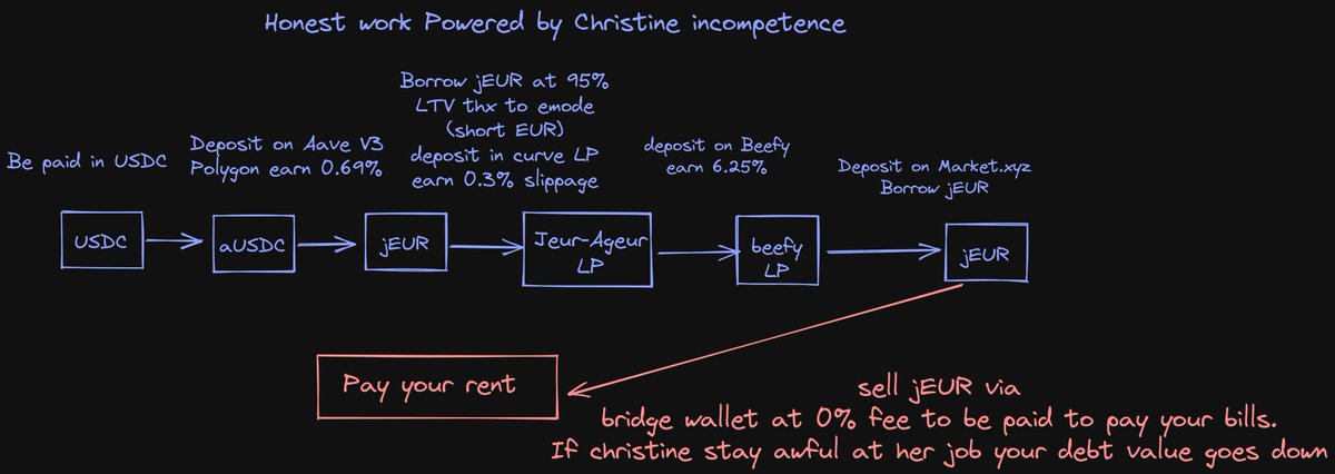 Marczeller's tweet image. one of my best trades this year has been to be paid in USDC while spending EUR.

Thanks to Christine incompetence
Got a +20% pay bump without asking Stani for anything.

Here&apos;s the #Frenchchart detailing the process.
