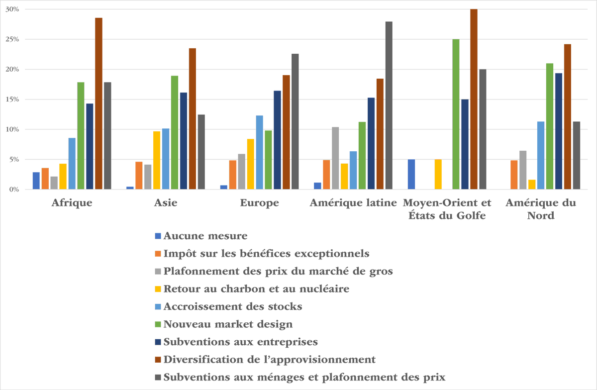 CFE_wec's tweet photo. Le graphique ci-après, extrait du #WorldEnergyPulse du @WECouncil, répond à la question « Quelles mesures sont utilisées dans votre pays pour répondre aux nouvelles préoccupations de #sécurité énergétique et de #prix de l’#énergie ? » https://t.co/qx53vcZWhf https://t.co/nJpxzY2cNr