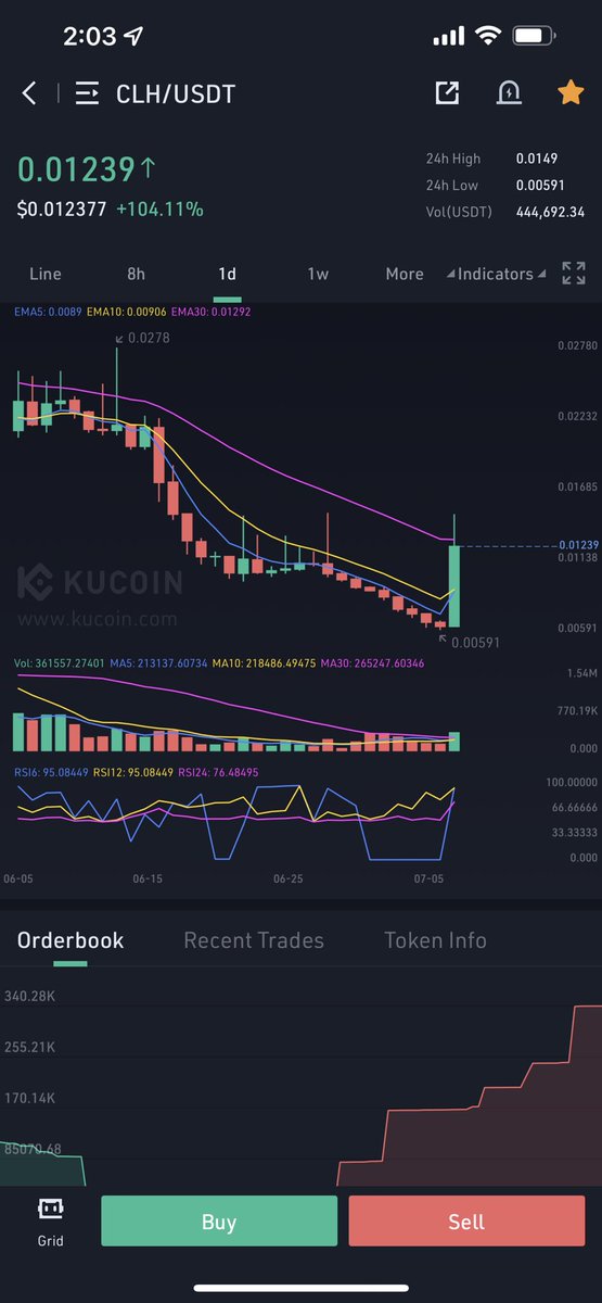 Cryptobullmaker's tweet photo. I hope if u guys made the ride with me but no likes on my post 

And call was really potential 

Pumped more then 2x 

Top gainers no 2 ♥️

Will appreciate some likes if u guys will ♥️

And try to follow my other account 

GM https://t.co/Jx4UUzNY8g
