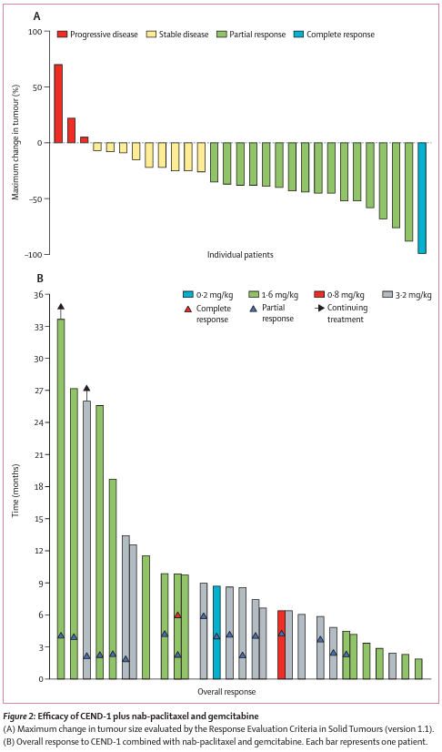 LancetGastroHep's tweet photo. New research – Dean et al – CEND-1 plus nab-paclitaxel and gemcitabine for metastatic #PDAC: a first-in-human, open-label, multicentre, phase 1 study 
https://t.co/jWT6AOZCWR

#GITwitter #PancreaticCancer https://t.co/8XeF7yhzGC