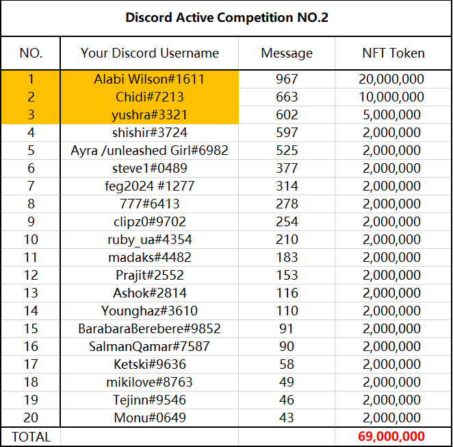 👏Congrats to all winners in the NO.2 Discord Active Competition! Please leave your TRC20 address by DM in Discord before 10.00 (UTC) July 7! 💰Please check details in our Discord. A big thanks for your active participation!