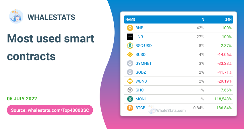 WhaleStatsBSC's tweet image. 🏆 MOST USED smart contracts for the top 4000 biggest #BSC whales today

🥇 $BNB
🥈 $LNR @lnrdefi
🥉 #BSC-USD @Tether_to
4️⃣ $BUSD @PaxosGlobal
5️⃣ $GYMNET @GymNet_Official
6️⃣ $GODZ @CryptogodzNFTG
7️⃣ $WBNB
8️⃣ $GHC @GalaxyHeroesGHC
9️⃣ $MONI @monsta_infinite
🔟 $BTCB