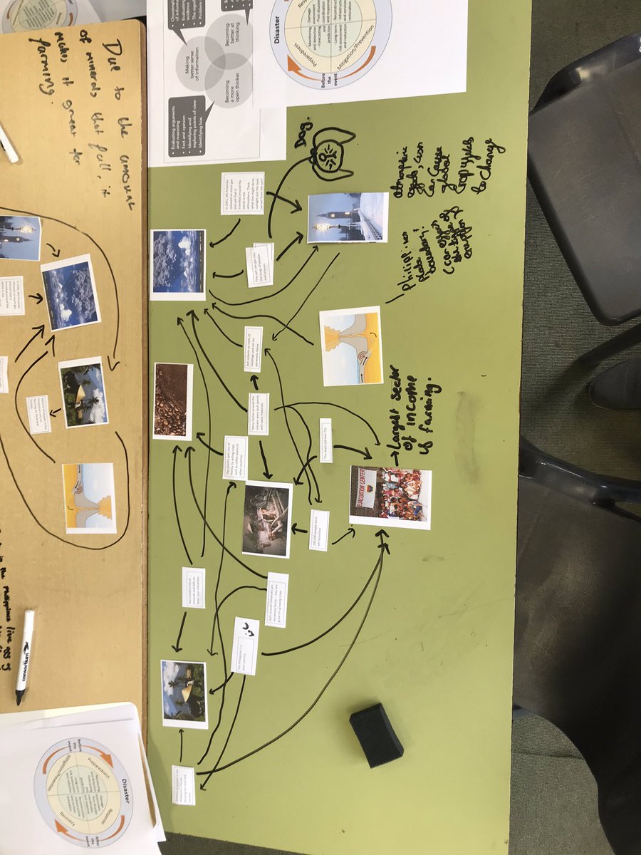 GeographyWalke's tweet photo. Year 10s exploring connections between humans and volcanoes - attempting to make concepts more visual! https://t.co/nqBjXGBii2