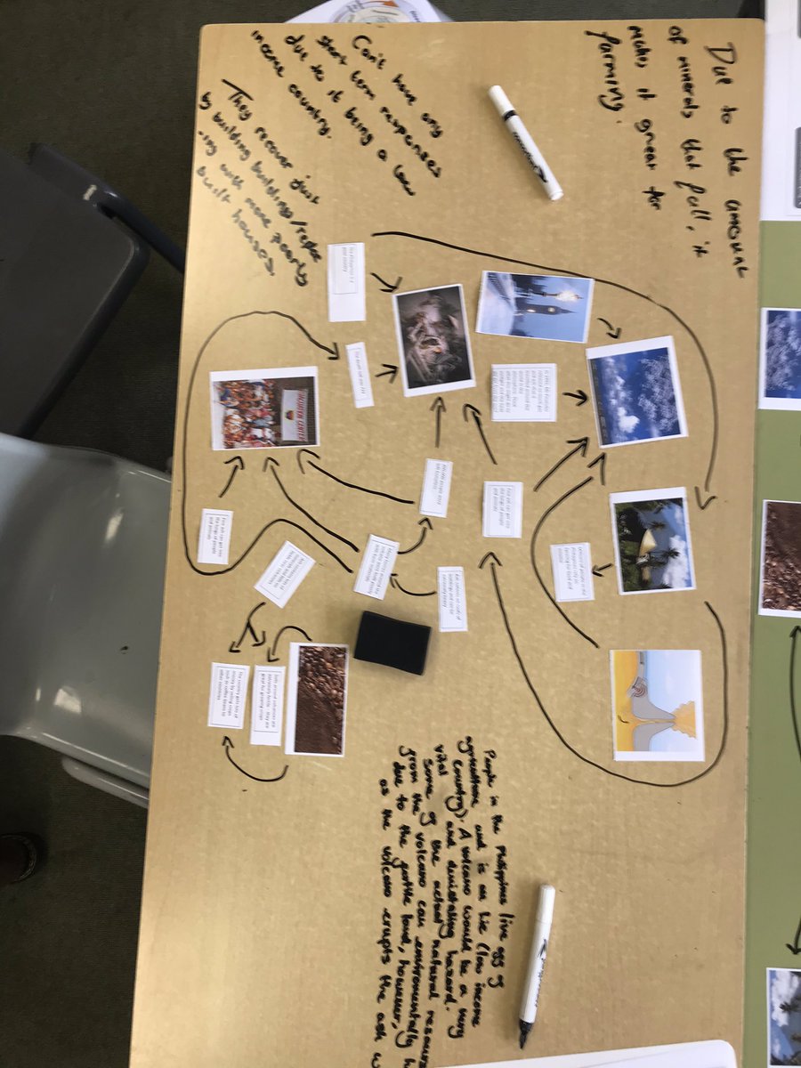 GeographyWalke's tweet photo. Year 10s exploring connections between humans and volcanoes - attempting to make concepts more visual! https://t.co/nqBjXGBii2